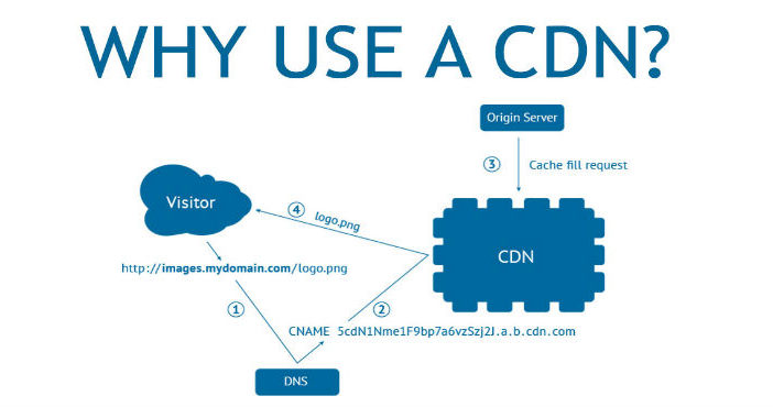 Content Delivery Network Market